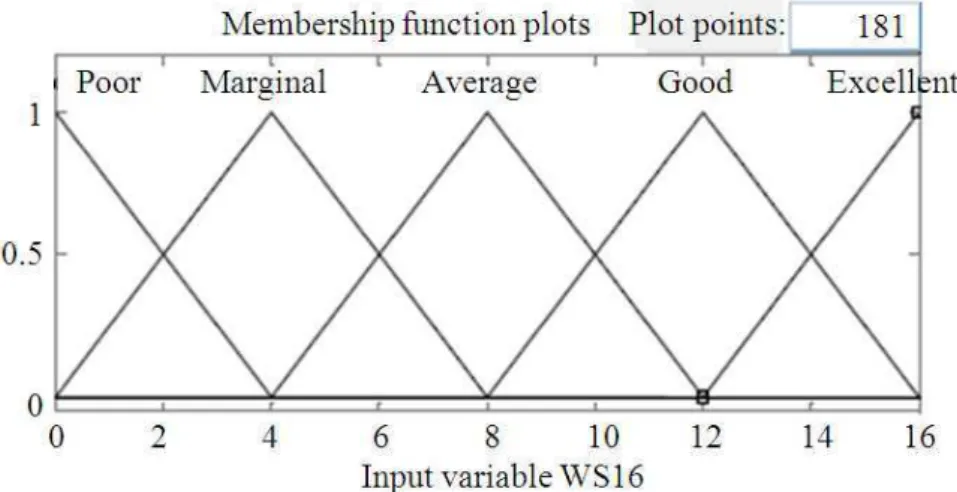 Fig. 4. Output variable WS32 