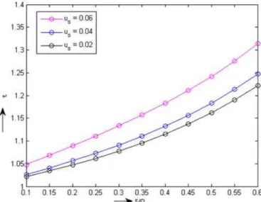 Fig.  11: Variation of shear stress across the stenosis size with the variation slip velocity