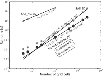 Figure 7. Comparison between solution methods where every cell in the domain contains a load