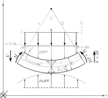 Figure A1. Schematic of the bending of a buoyant plate under a load that is long in the y orientation