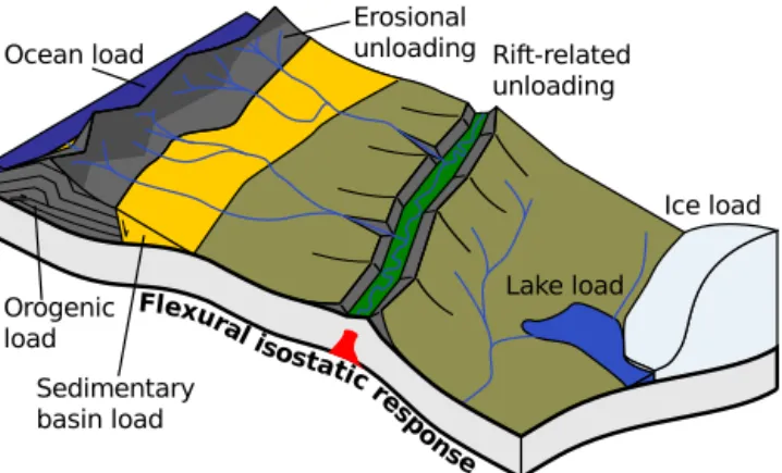 Figure 1. Flexural isostasy can be produced in response to a range of geological loads.