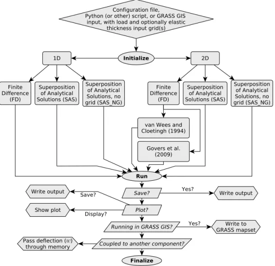 Figure 2. Flowchart for gFlex as either a standalone model with configuration and input files, a Python module or coupled component in a modeling framework, or a GRASS GIS component.