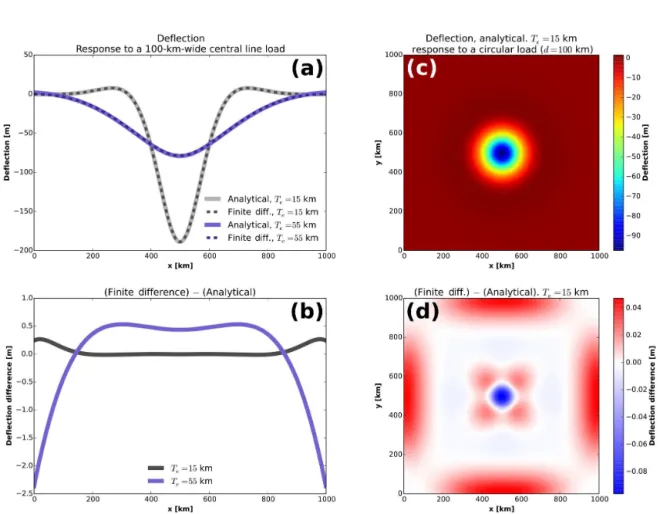 Figure 3. Numerical (FD) and analytical (SAS) solutions in one dimension (a) and two dimensions (c) and their differences (b, d) in response to a 100 km (long/in diameter) central line/circular load