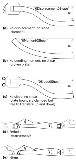 Figure 4. Schematics of boundary condition types allowed in the finite difference solutions to gFlex.