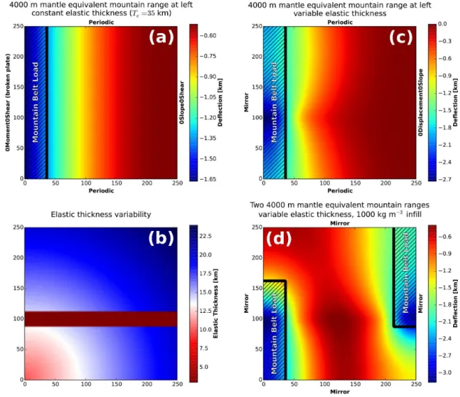 Figure 5. Example runs of gFlex with varying elastic thickness and boundary conditions