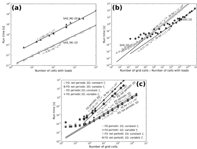 Figure 6. Model benchmarking. (a) The ungridded superposition of analytical solutions (SAS_NG) computation time is proportional to the number of cells with loads present, as the solutions are calculated once for each of these positions