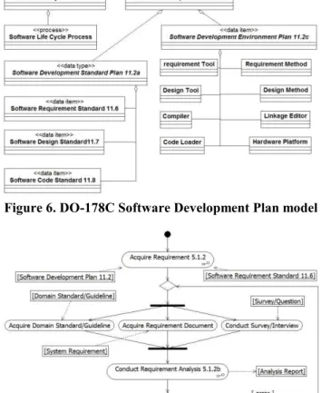 Figure 5. DO-178C Software Planning Process model  Figure7 captures the UML activity diagram description of  the DO-178C Software Requirement Process Activity 5.1.2