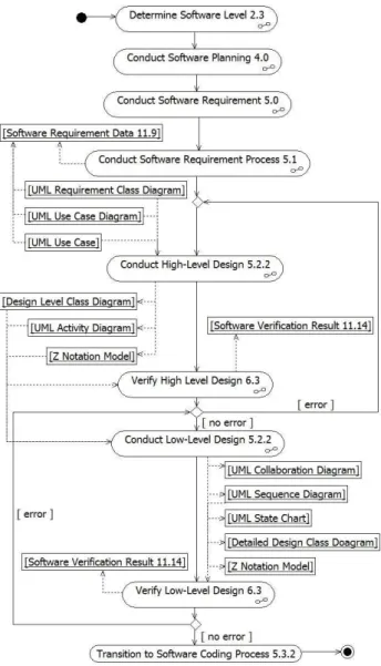 Figure 8. UML model-based methodology 