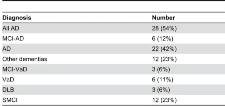 Table 1. Diagnoses in 52 patients with cognitive impairment not receiving calcium or vitamin D therapy.