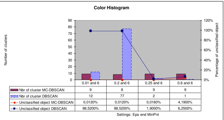 Fig. 2.  Assimilation of the number of class obtained and the percentage of unclassified objects to the database &#34;Color Histogram&#34; between the two algorithms  DBSCAN and MC-DBSCAN 