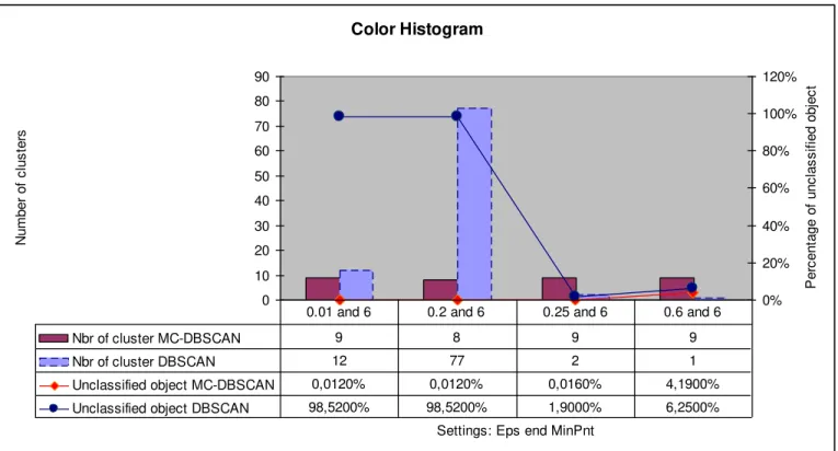 Fig. 2.  Assimilation of the number of class obtained and the percentage of unclassified objects to the database "Color Histogram" between the two algorithms  DBSCAN and MC-DBSCAN 