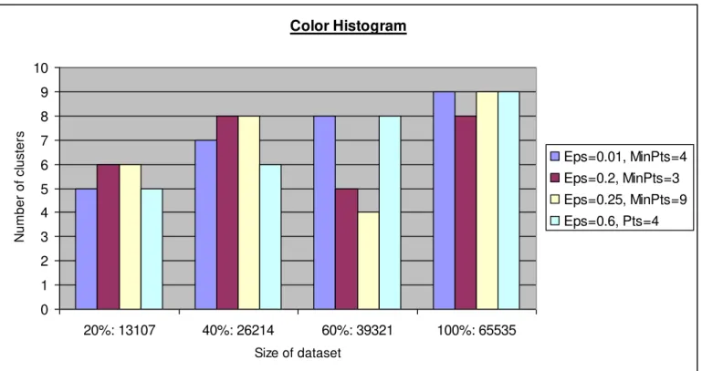Fig. 4.  Test result applied to the database &#34;Color Histogram&#34; by increasing the size of DataSet (Number of class obtained by increasing the size) 