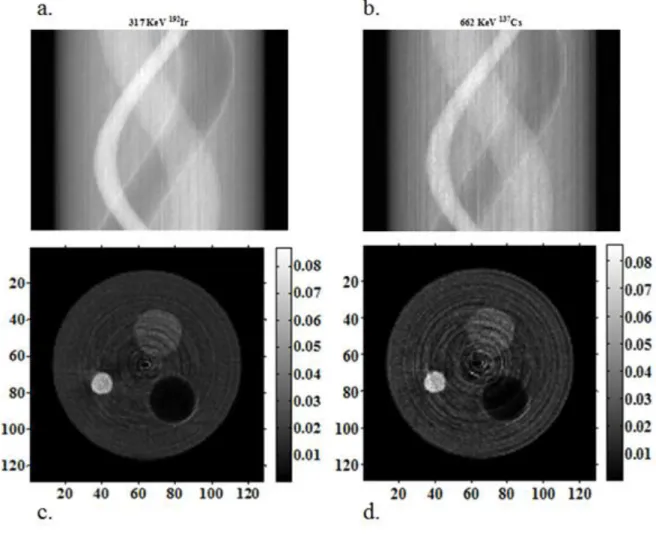 Figure  5:  Sinogram  of  the  simulated  phantom  with  317  KeV  (a)  and  662  KeV  (b),  and  reconstructed images using 317 KeV (c) and 662 KeV (d)