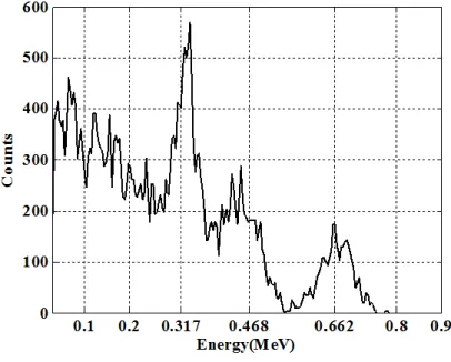 Figure 4: Simulated multichannel spectrum 