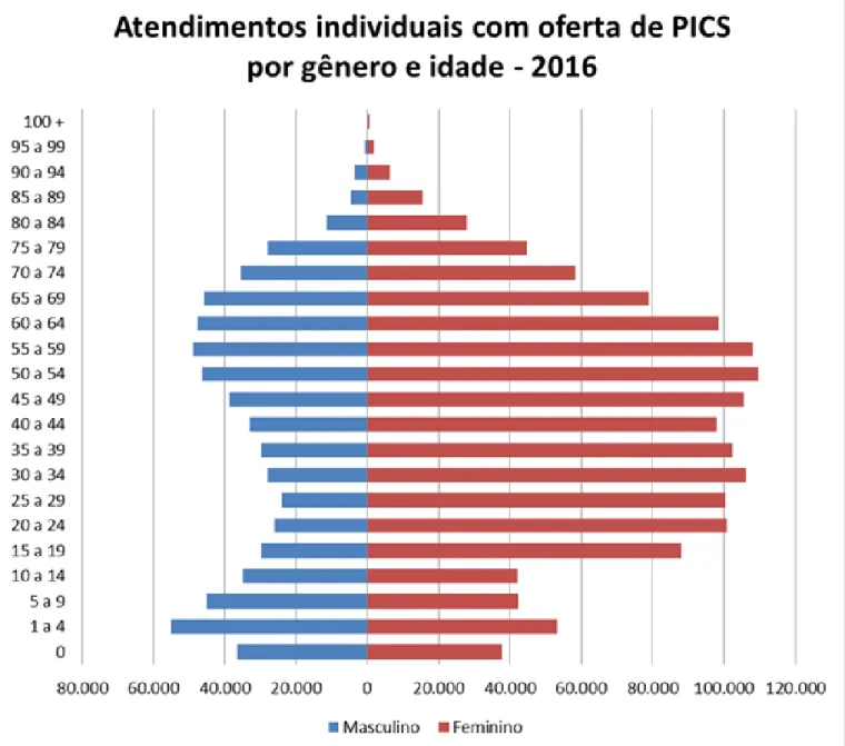 Gráfico 1. Atendimentos individuais com oferta de PICS por sexo e idade     