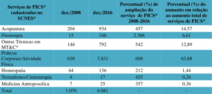 Tabela 1. Crescimento do registro dos serviços de PICS nos serviços de saúde Serviços de PICS*  cadastradas no  SCNES*  dez./2008  dez./2016  Percentual (%) de ampliação do serviço  de PICS*  2008-2016  Percentual (%) do  aumento em relação ao aumento tota