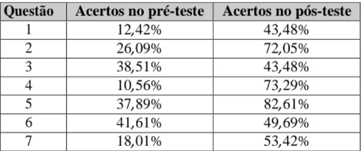 Tabela 7: Taxas de acertos no pré-teste e no pós-teste. 