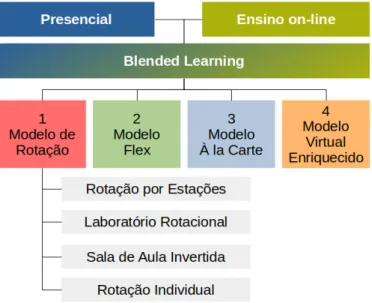 Figura 1: Modelos Blended Learning - Adaptado de Horn e Staker (2015).