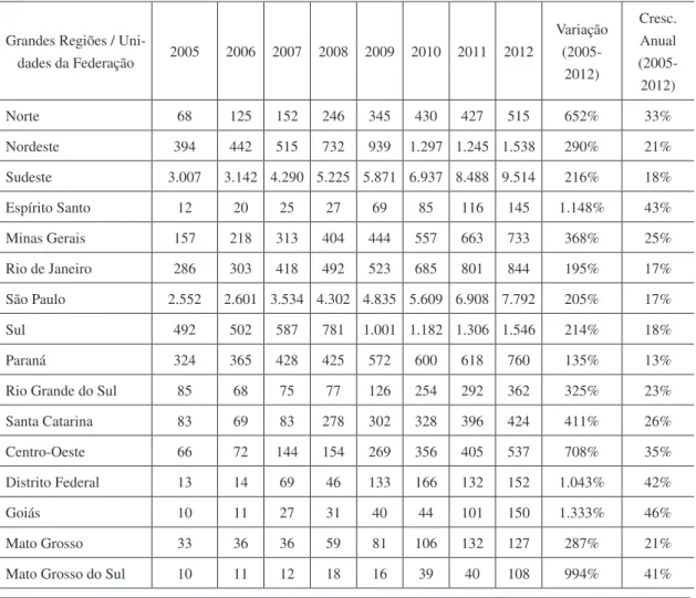 Tabela 1: Dispêndios dos governos estaduais em Pesquisa e Desenvolvimento (C&amp;T), segundo regiões e unidades  da federação 2005-2012 (em milhões de R$) 
