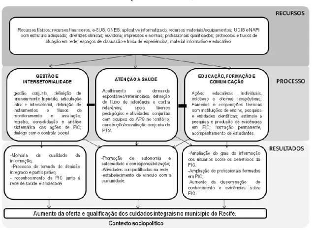 Figura 1. Modelo teórico lógico da Política Municipal de Práticas Integrativas em Complementares  do município do Recife-PE, 2017