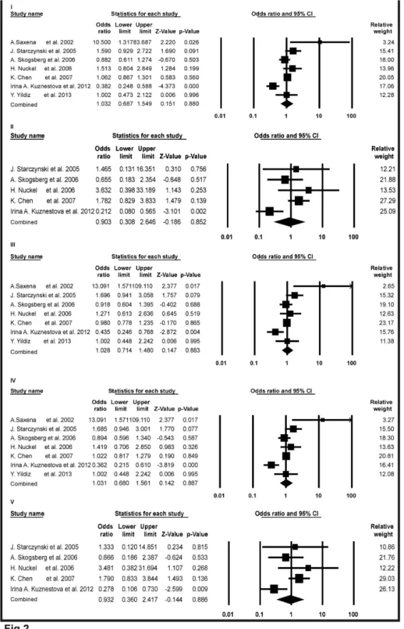 Figure 2.  Forest plots of meta-analysis for Bax-248G&gt;A polymorphism and cancer risk