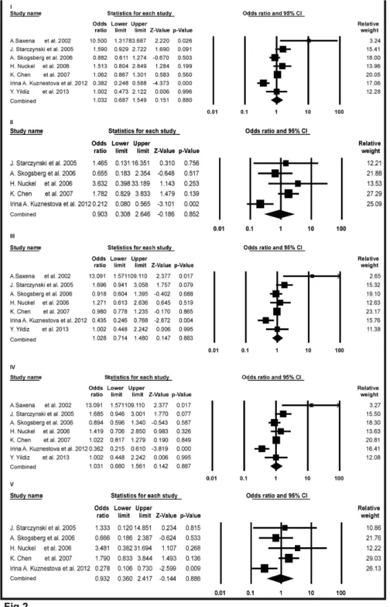 Figure 2.  Forest plots of meta-analysis for Bax-248G>A polymorphism and cancer risk