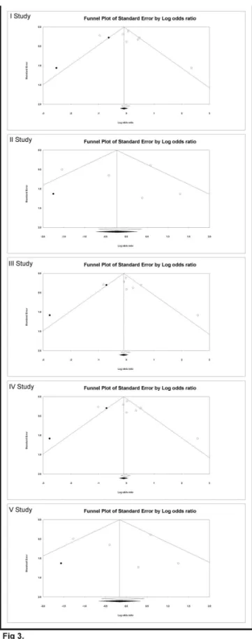 Figure 3.  Funnel plots of the Egger’s test to detect publication bias.  Each point represents a separate study