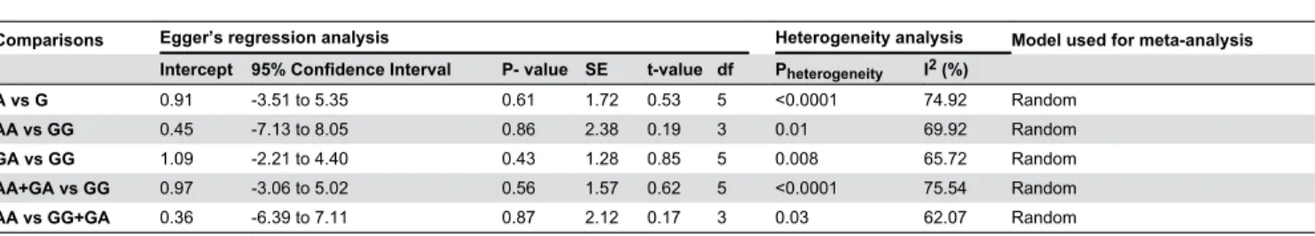 Figure  S1.    Forest  plot  (A)  and  funnel  plot  (B)  of Bax-248G>A  polymorphism  in  association  with  cancers after omission of A
