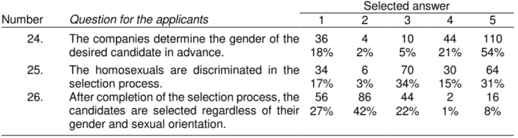 Table 2. Gender and Sexual Orientation Discrimination  Number  Question for the applicants 