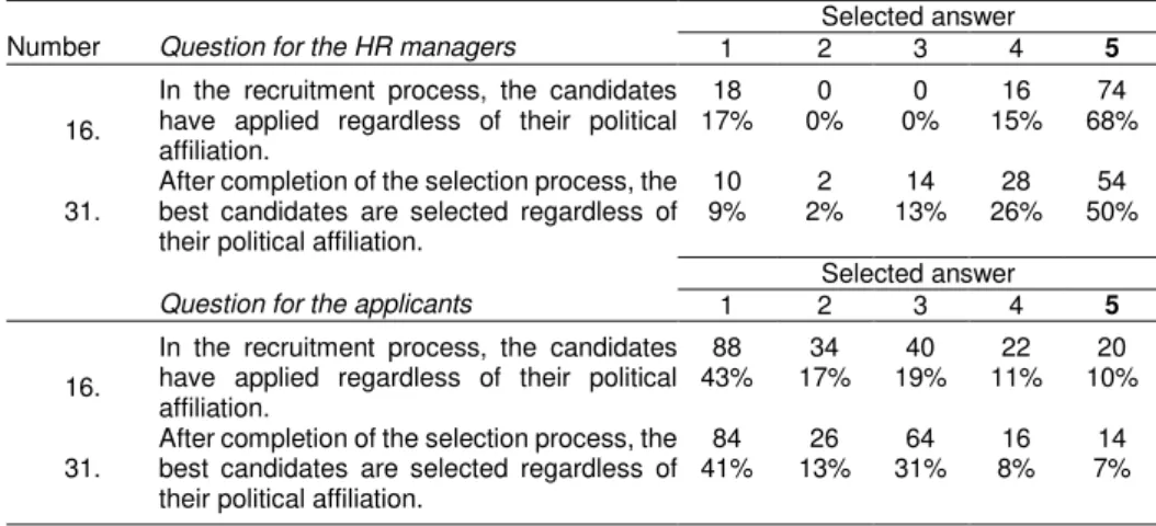 Table 4. Discrimination when it comes to political affiliation  Number  Question for the HR managers 