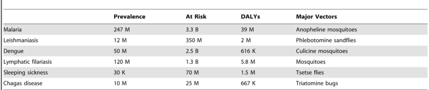 Table 1. Vector-borne disease still forms a huge burden on humankind.