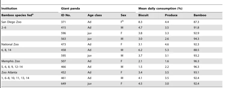 Table 1. Bamboo species offered and mean daily consumption for captive giant pandas (Ailuropoda melanoleuca) housed in US zoos.