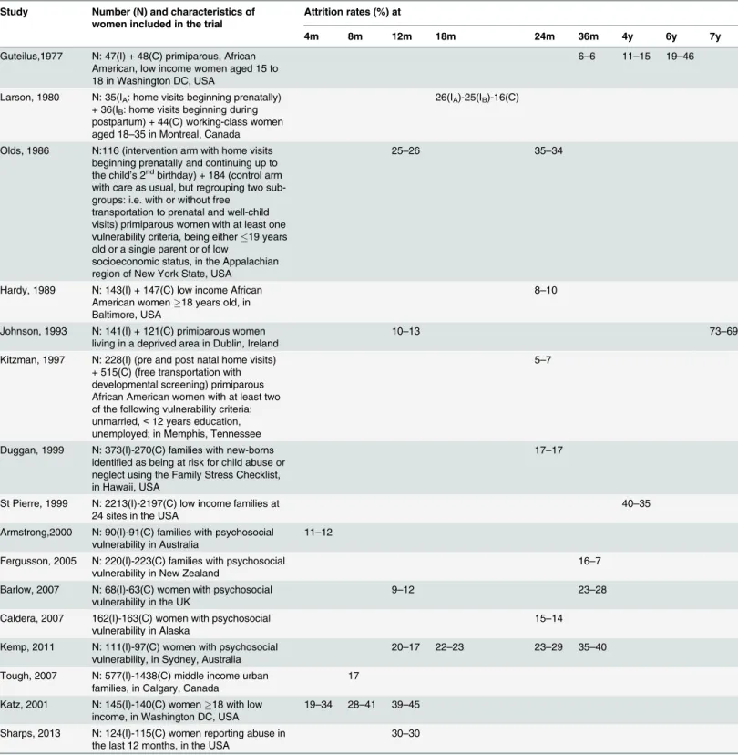 Table 1. Study attrition rates in the intervention (I) arm versus the control (C) arm in RCTs evaluating perinatal home-visiting programs.