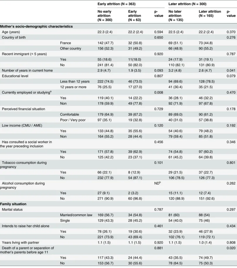 Table 3. Variables associated with early and later attrition (univariate analysis).