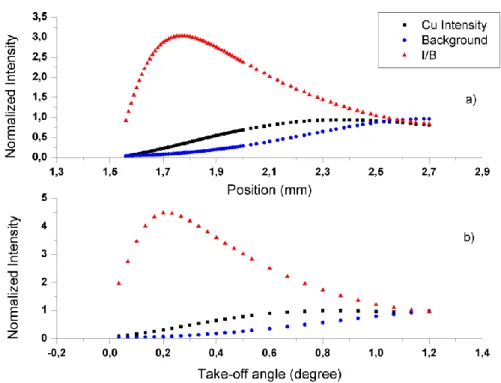 Figure 2: Characterization of the GE-XRF system. (a) Variation of the X-stage. (b) Varia- Varia-tion of the angular scan