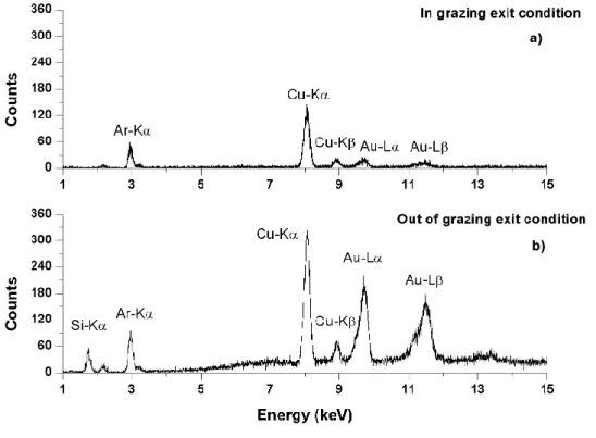 Figure 3: Typical GE-XRF spectrum for the Cu sample: (a) in grazing exit condition and (b) out of  grazing exit condition 