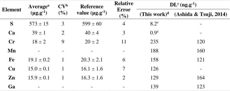 Table 1 shows a comparison between the results obtained with the developed GE-XRF system and  the reference values (average ± standard deviation, coefficient of variation, relative error and  detec-tion limit)