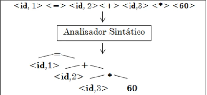 Figura 3 - Representação conceitual da análise sintática. 