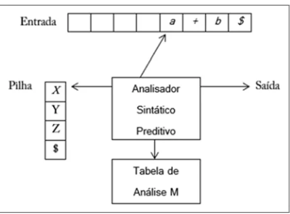 Figura 4 - Modelo de um analisador sintático preditivo dirigido por tabela. 