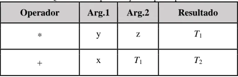 Figura 6 - Conjunto de instruções de três endereços. 