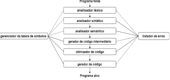 Figura 1: Etapas de um compilador. 