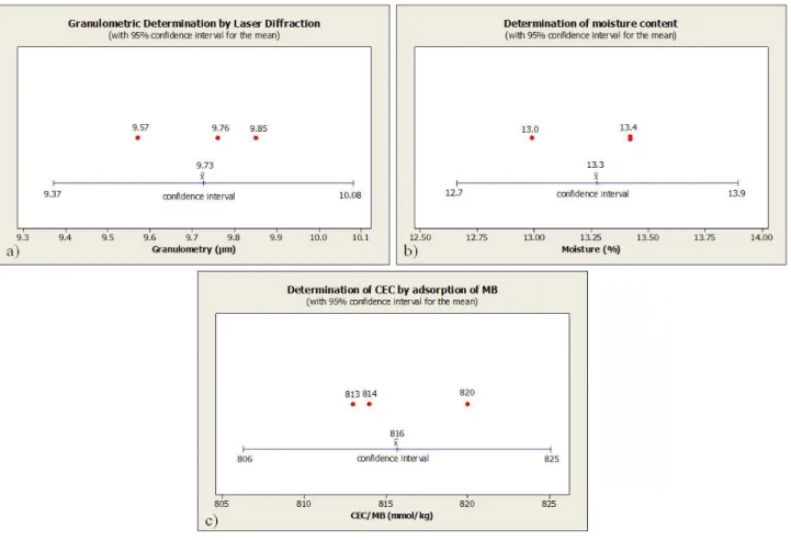 Figure 4: Specification range for the: (a) Granulometric Determination by the laser diffraction test; 