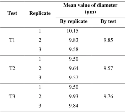 Table 1: Mean values of particle diameter of the bentonite. 