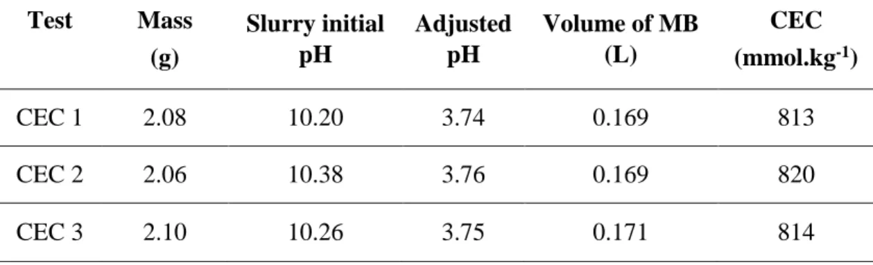 Table 2: Results of the CEC by methylene blue (MB) adsorption test.  Test  Mass   (g)  Slurry initial pH  Adjusted pH  Volume of MB (L)  CEC  (mmol.kg -1 )  CEC 1  2.08  10.20  3.74  0.169  813  CEC 2  2.06  10.38  3.76  0.169  820  CEC 3  2.10  10.26  3.7