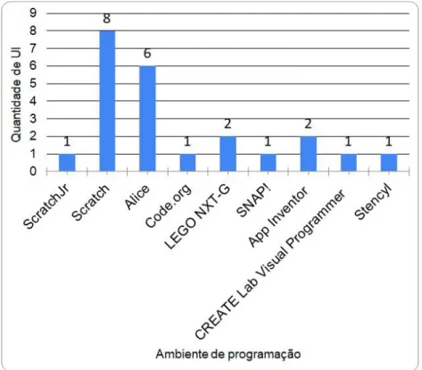 Figura 4: Ambientes de programação. 