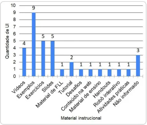 Figura 5: Material instrucional utilizado. 