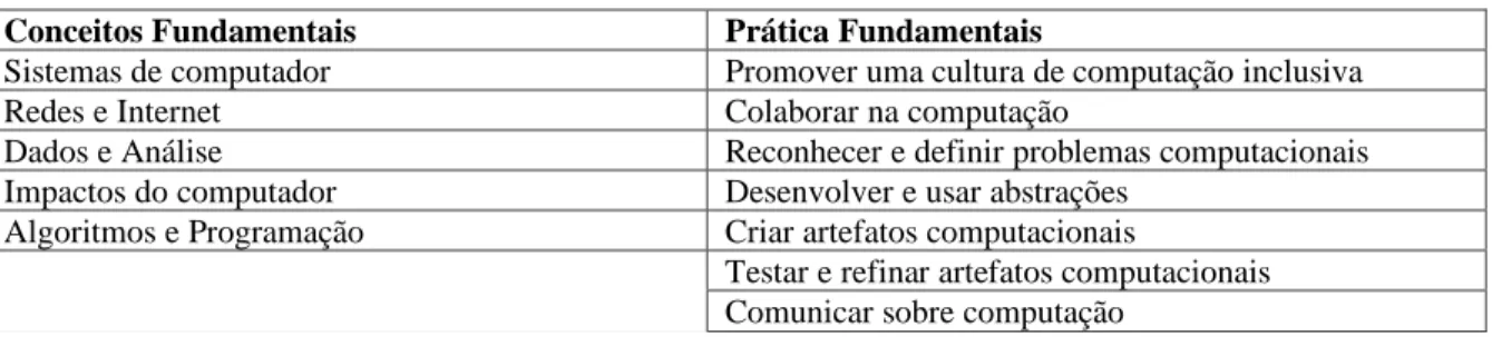 Tabela 1:  Conceitos e práticas fundamentais no ensino de computação (CSTA, 2016). 
