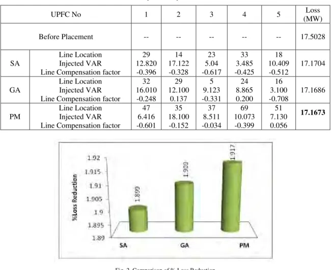 Table 2  Comparison of optimal Solutions  UPFC No  1  2  3  4  5  Loss  (MW)  Before Placement  -- --  -- --  --  17.5028  SA  Line Location  Injected VAR  Line Compensation factor 