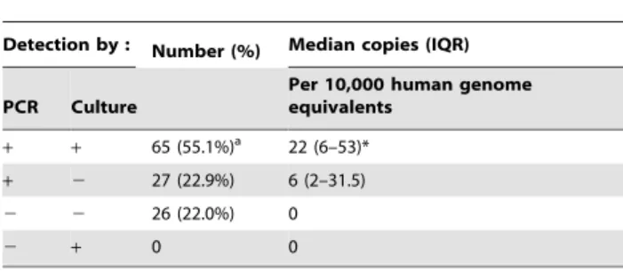 Table 3. Comparison of PCR and culture for the detection of B. burgdorferi s.l. in EM lesions and comparison of median copy number in culture positive and culture negative biopsies.