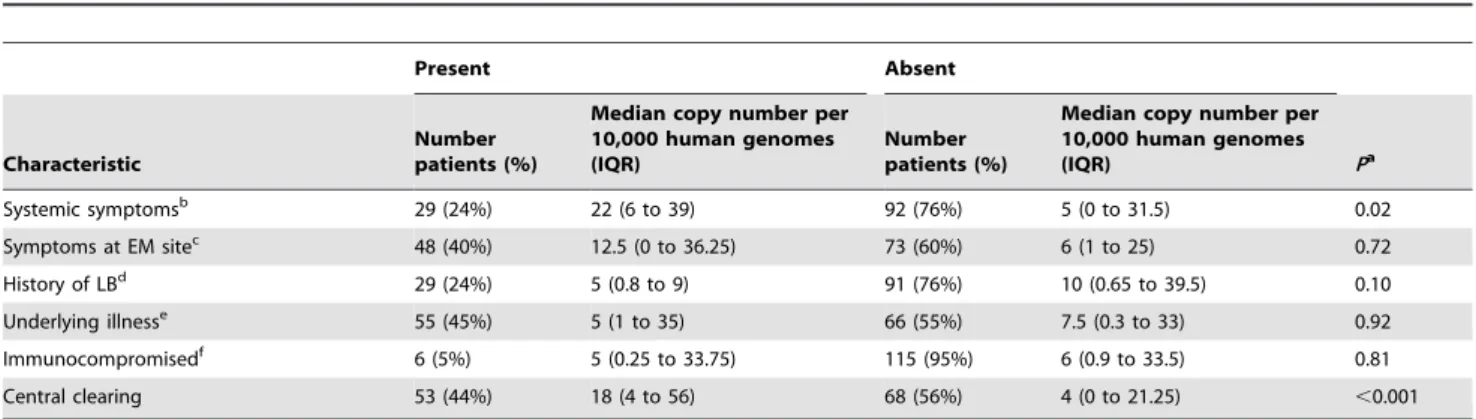 Figure 3. Association of Borrelia 16S rRNA targets per 10,000 genome equivalents and clinical symptoms
